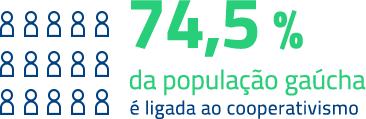 74,5% da população gaúcha é ligada ao cooperativismo