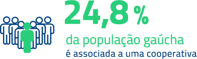 24,8% da população gaúcha é associada a uma cooperativa
