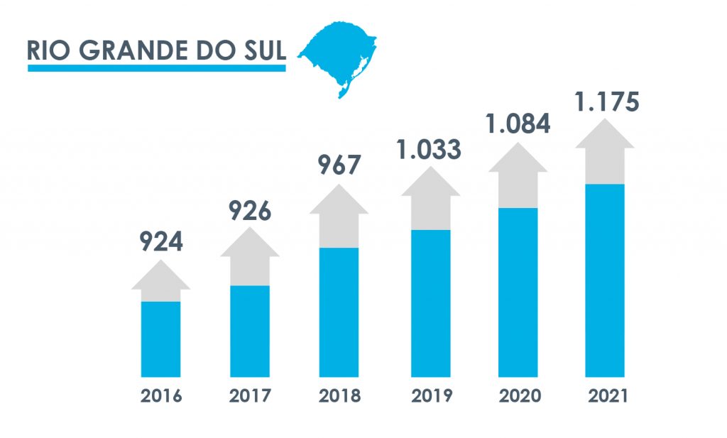 Cooperativas abrem 251 Postos de Atendimento nos últimos 5 anos no Rio Grande do Sul