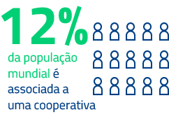 12% da população mundial é associada a uma cooperativa