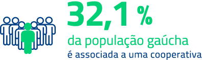 32,1% da população gaúcha é ligada ao cooperativismo