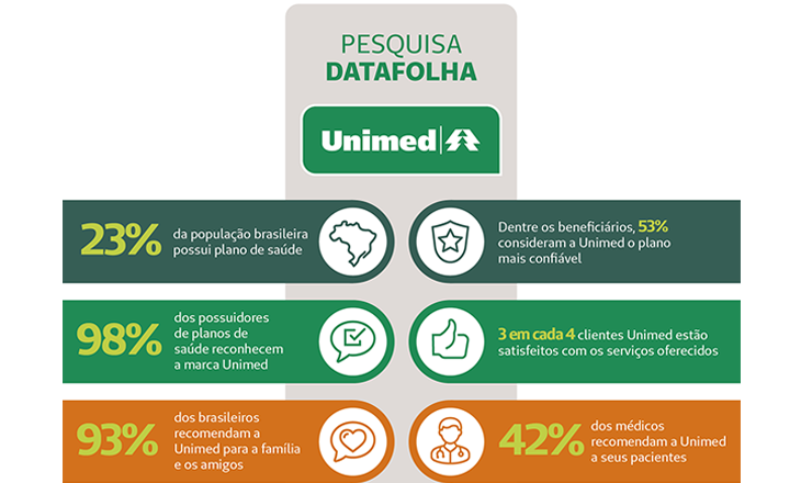 Pesquisa do Instituto Datafolha aponta que 53% dos entrevistados consideram a Unimed a marca mais confiável