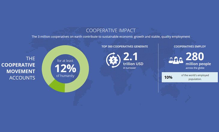 Cooperativas empregam 280 milhões de pessoas em todo o mundo